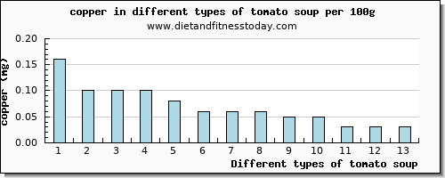 tomato soup copper per 100g